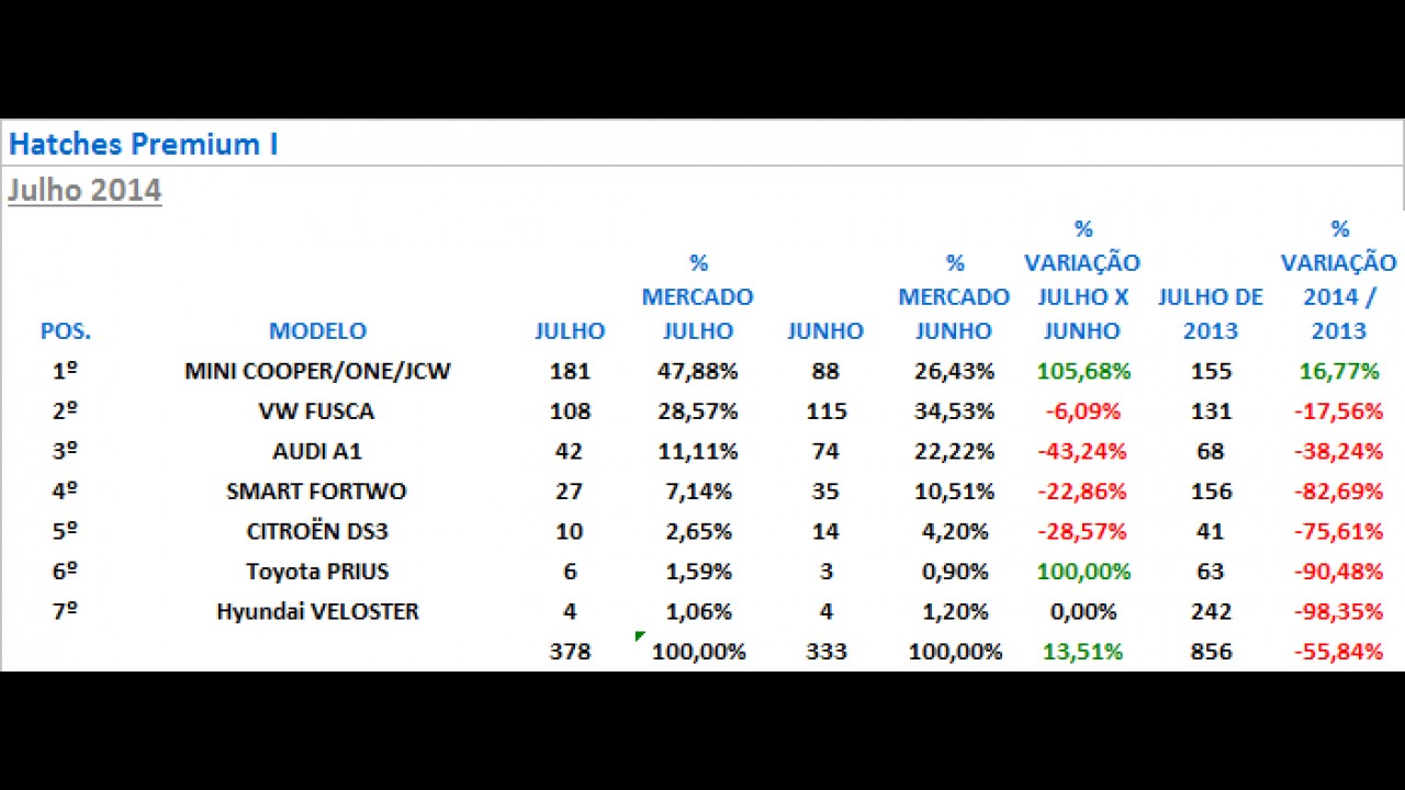 Hatches premium: Classe A se mantém na liderança; concorrentes derrapam