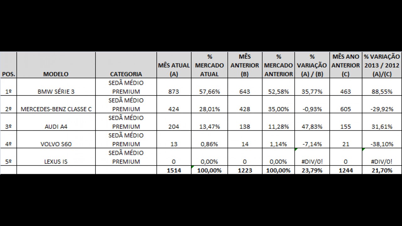 Análise CARPLACE: Série 3 imbatível nas vendas de sedãs médios Premium em agosto