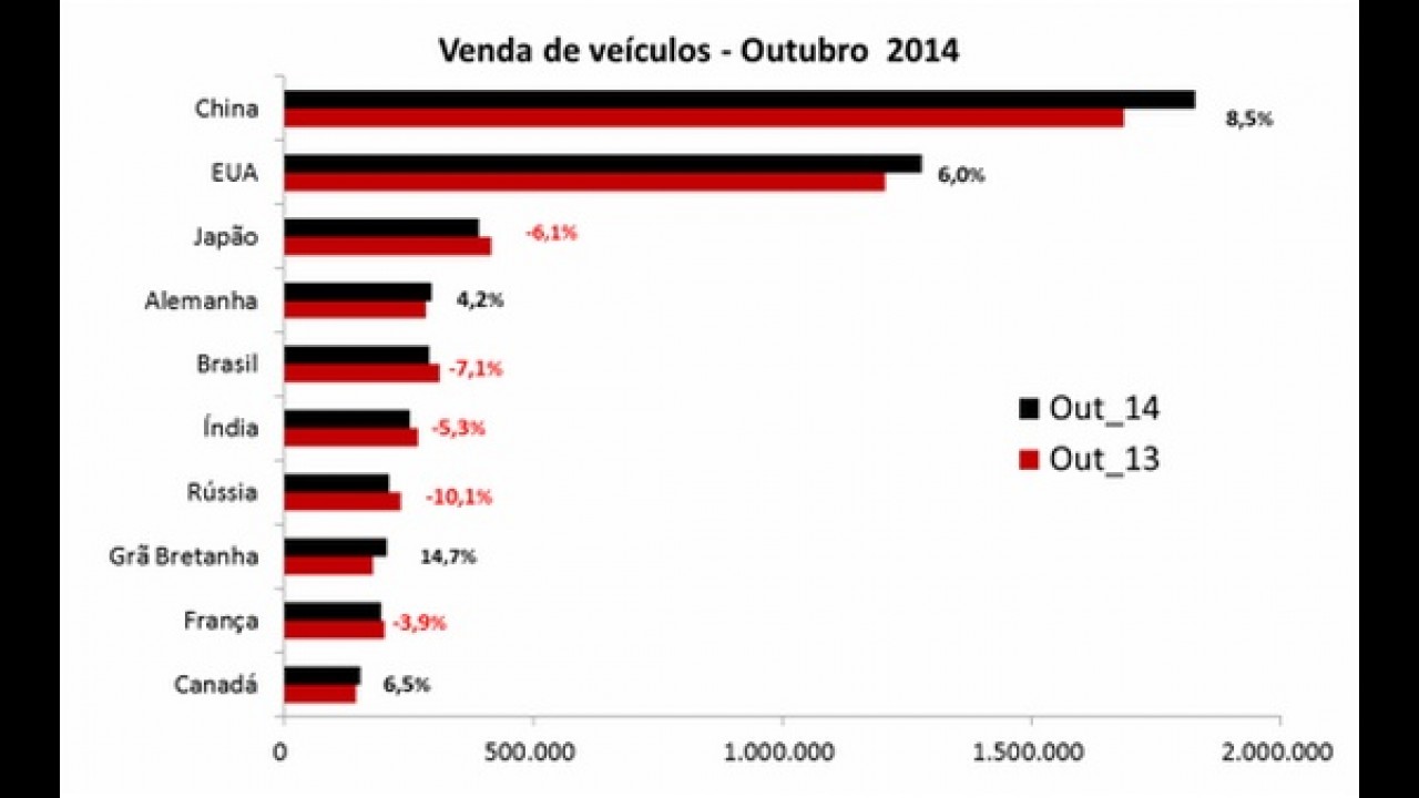 Mercado: Brasil cai para 5ª lugar nas vendas globais; Toyota lidera entre marcas