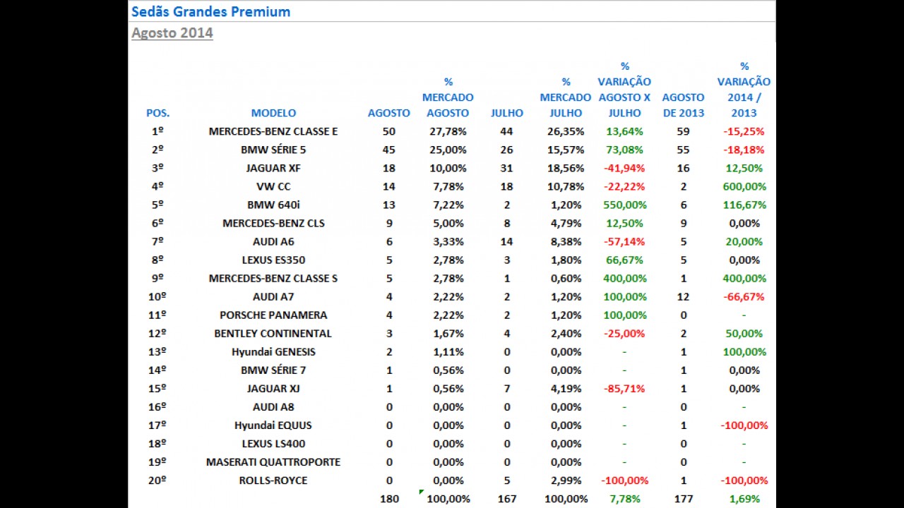 Sedãs Premium: Classe C cresce mais de 50% em agosto; Série 3 lidera