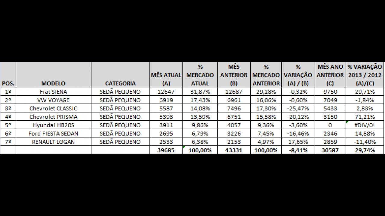 Análise CARPLACE: Siena lidera com folga e Prisma avança nas vendas de sedãs pequenos