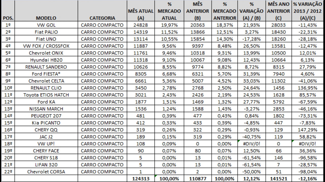 Análise CARPLACE 2013: Gol lidera com maior vantagem no segmento de entrada desde 2009