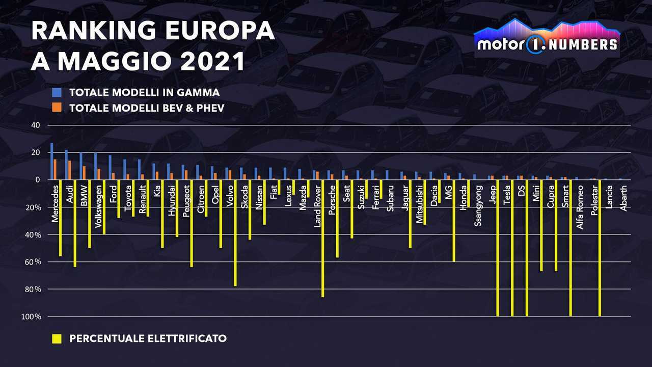 Auto elettrificate, l'Europa è leader. Usa e Cina arrancano