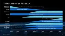 GM transformation roadmap