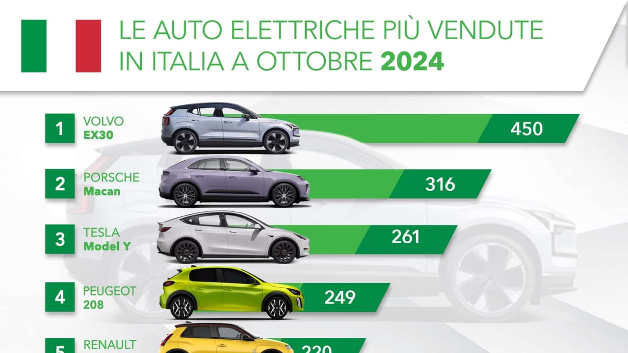 Le auto elettriche più vendute in Italia a ottobre