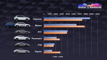 Motor1 Numbers Porsche