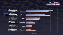 Numéros Motor1 Porsche
