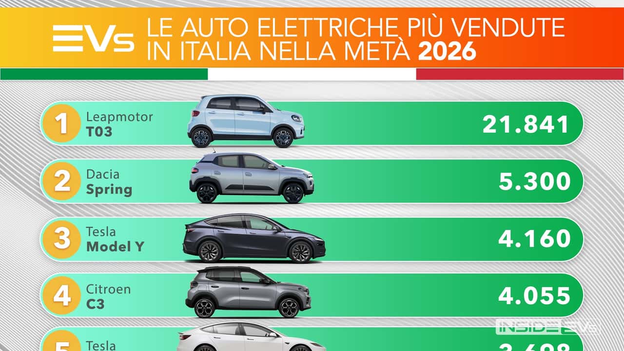 Vendite auto elettriche 6 mesi 2026