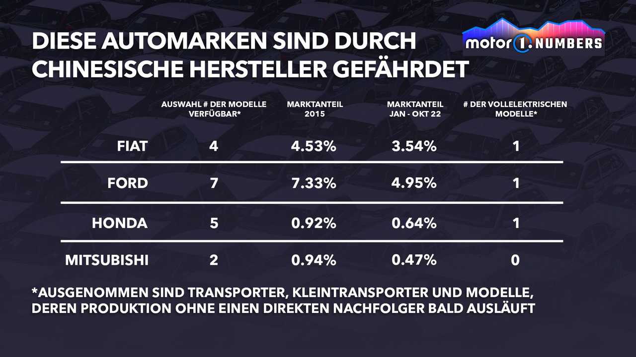Motor1 Numbers: Ford, Fiat und japanische Marken - Hersteller, die der wachsende Markt aus China gefährdet