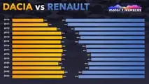 Le succès de Dacia menace-t-il la marque Renault ?