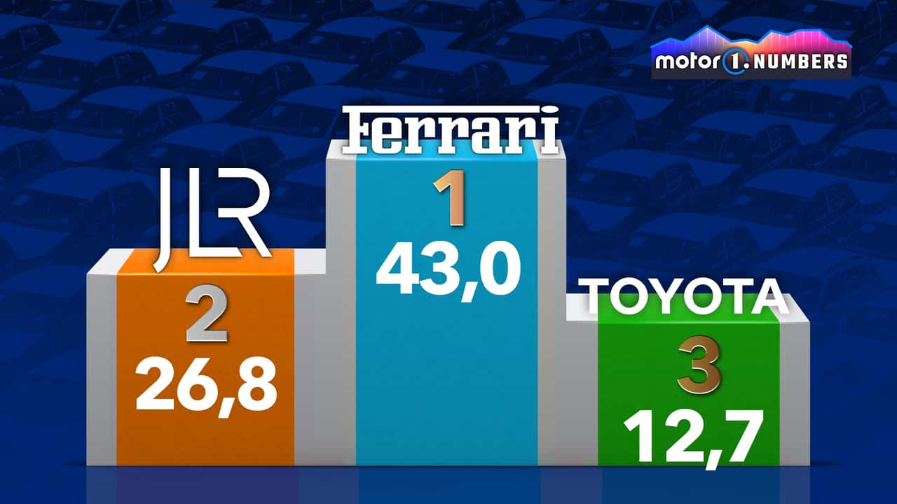 Top 3 dei costruttori auto per margine operativo (H1 2026)