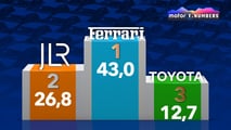 Top 3 dei costruttori auto per margine operativo (H1 2026)