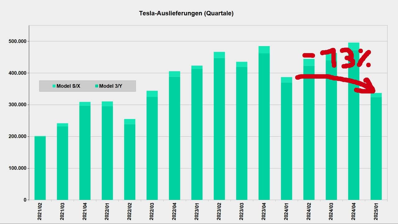 Tesla-Auslieferungszahlen nach Quartalen (mit Pfeil)