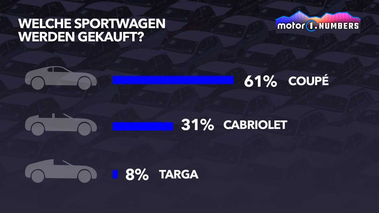 Motor1 Numbers: Die weltweit meistverkauften Sportwagen 2021