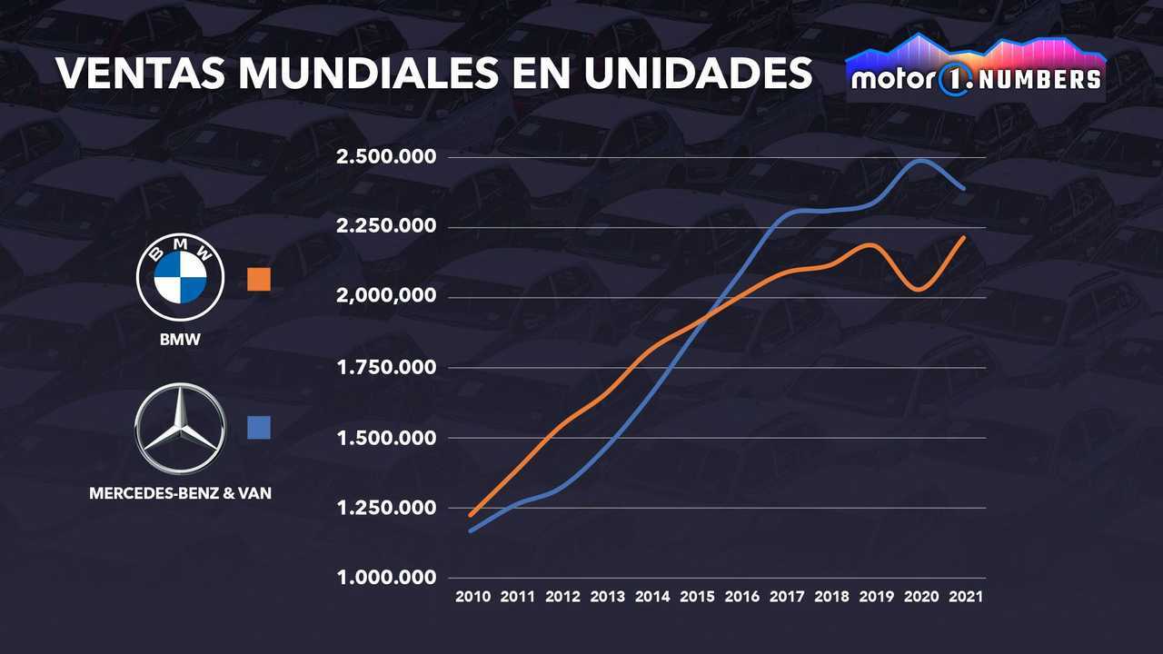 Motor1.com Numbers, BMW vs. Mercedes