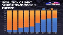 Motor1 Numbers Manual Transmissions