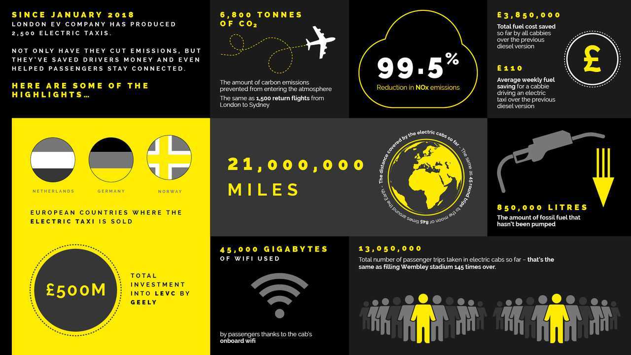 LEVC celebrates 2,500th TX Taxi milestone