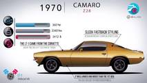 Chevy Camaro evolution from 1967 to 2017