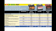 Test: Starterbatterien