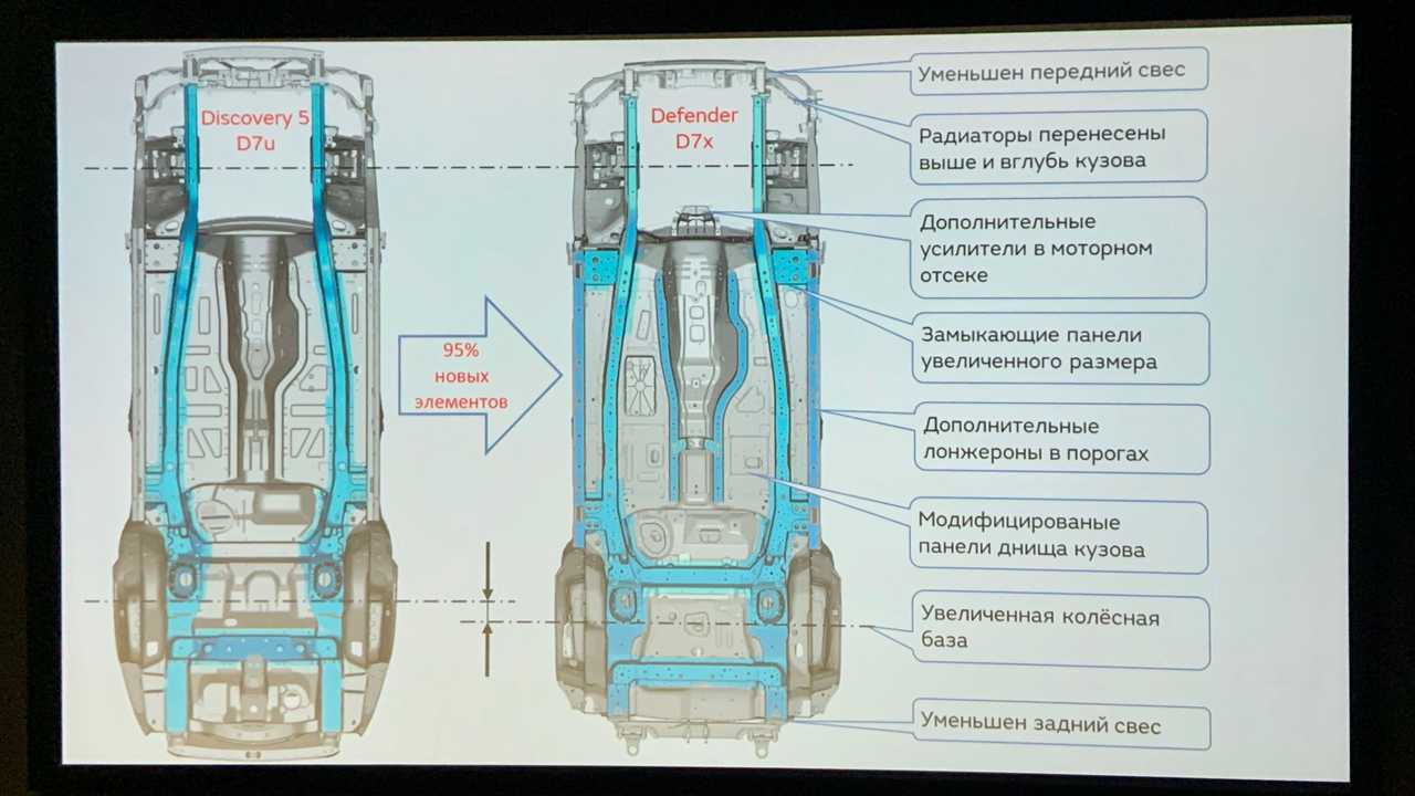 Land Rover Defender 110 – нюансы платформы.