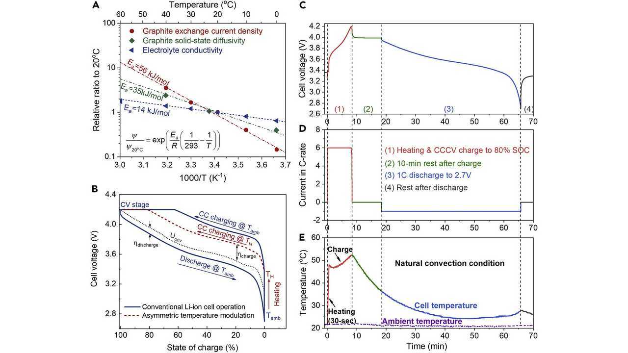Penn State University Researchers Develop Assymetric Temperature Modulation