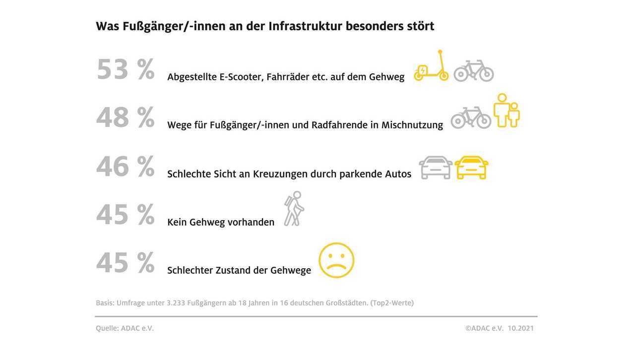 ADAC Umfrage 2021: Fußgängersicherheit