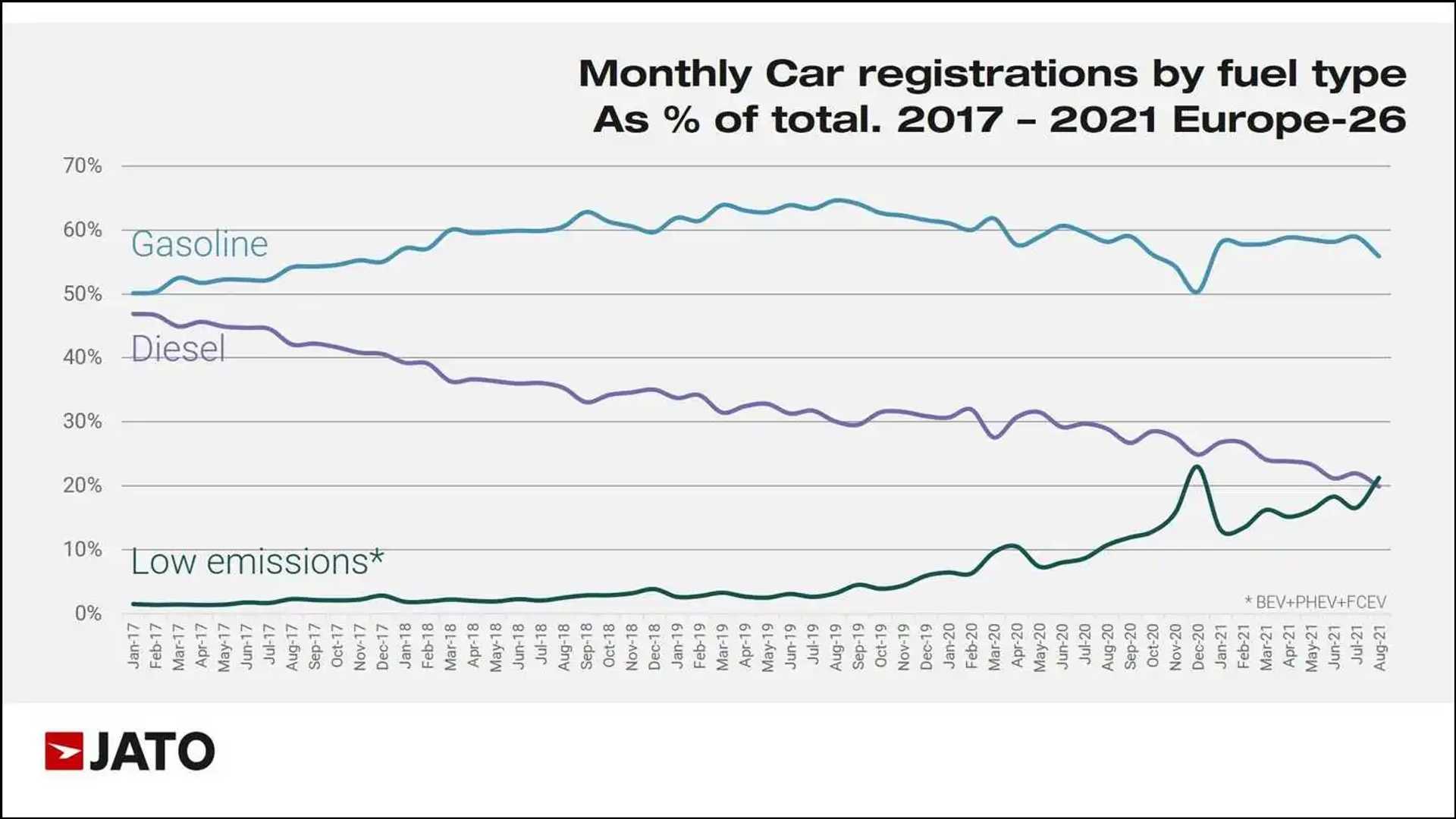 Europäischer Automarkt: Erstmals mehr BEVs und PHEVs als Diesel
