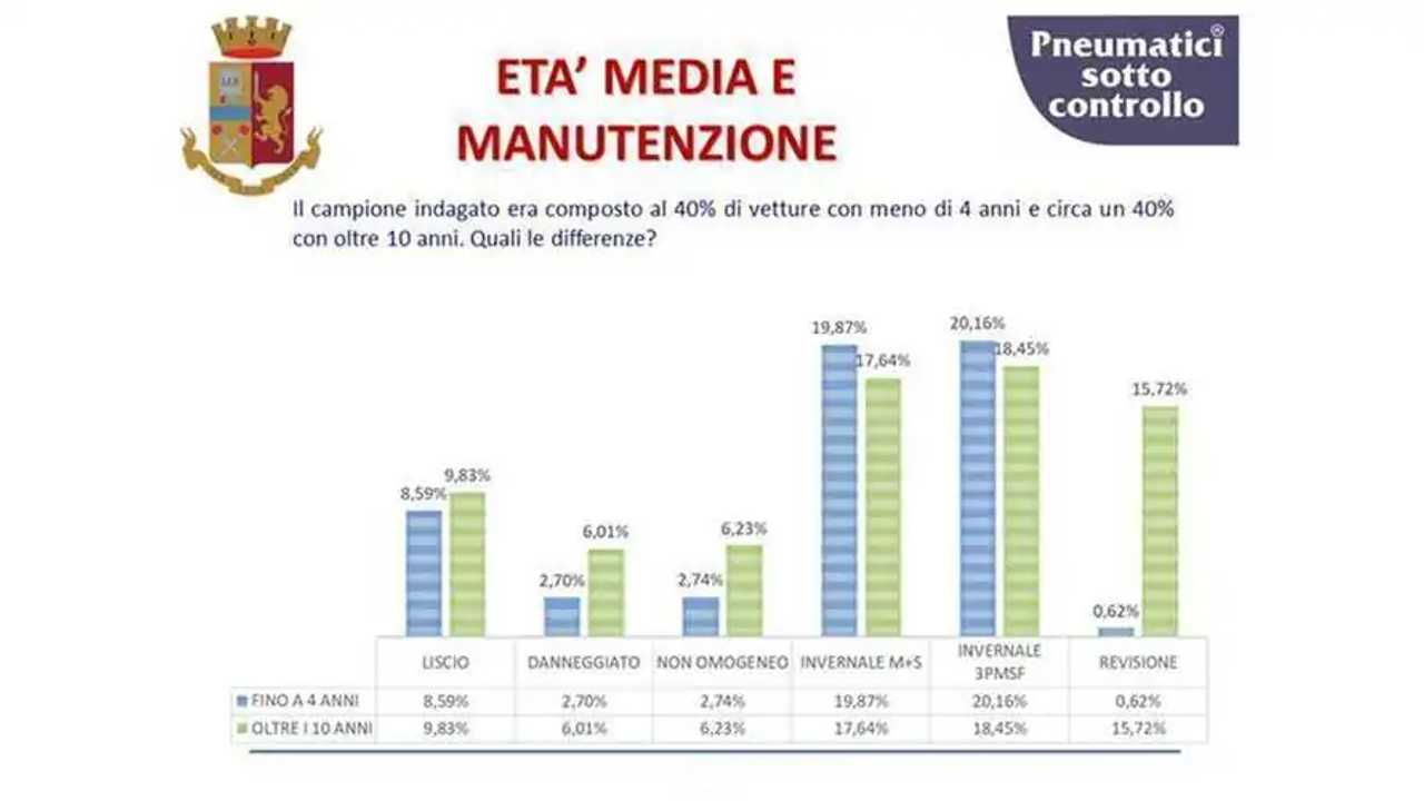 Controlli della Polizia Stradale