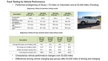 Idaho National Laboratory Dc Quick Charging A Nissan Leaf Doesn T Effects Of Electric Vehicle Fast Charging On Battery Life And Performance Study