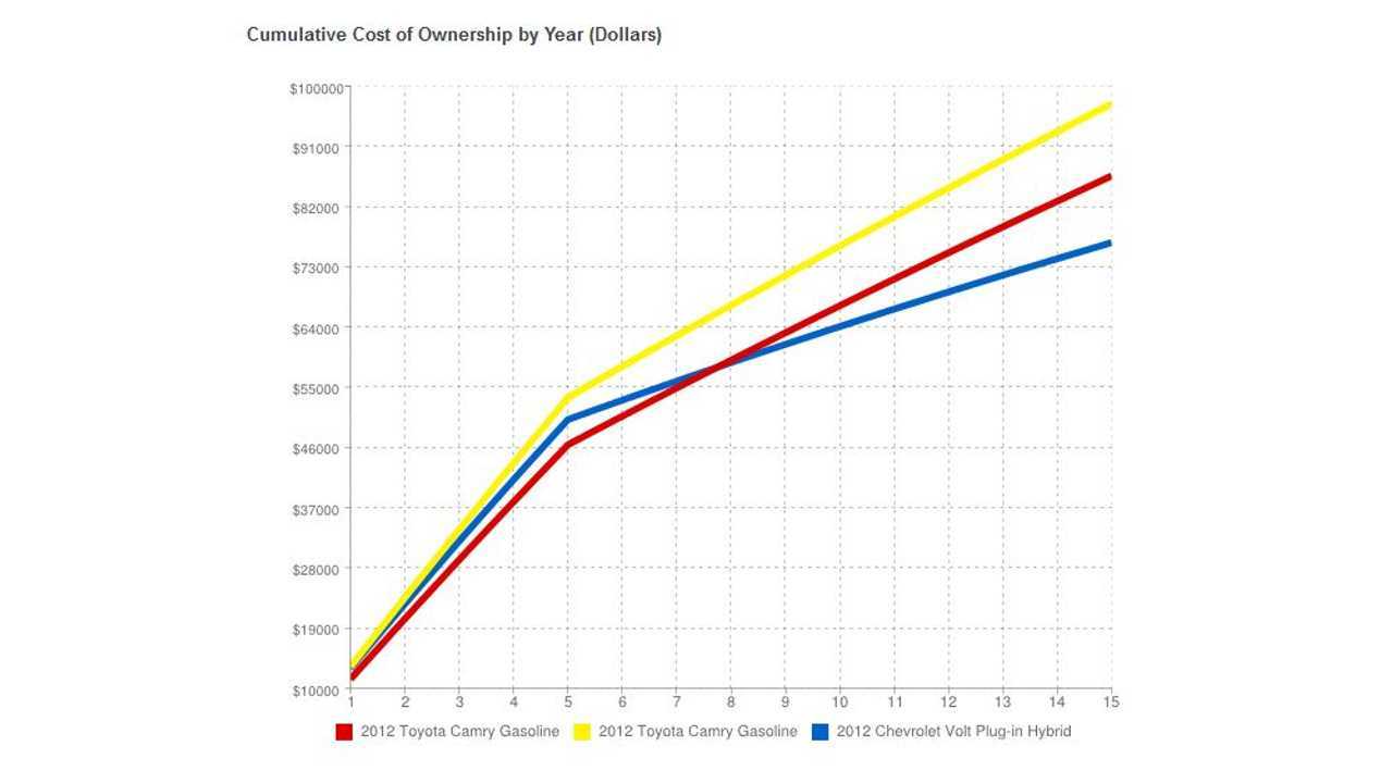 Cost of Volt vs Camry 4 and 6 cyl