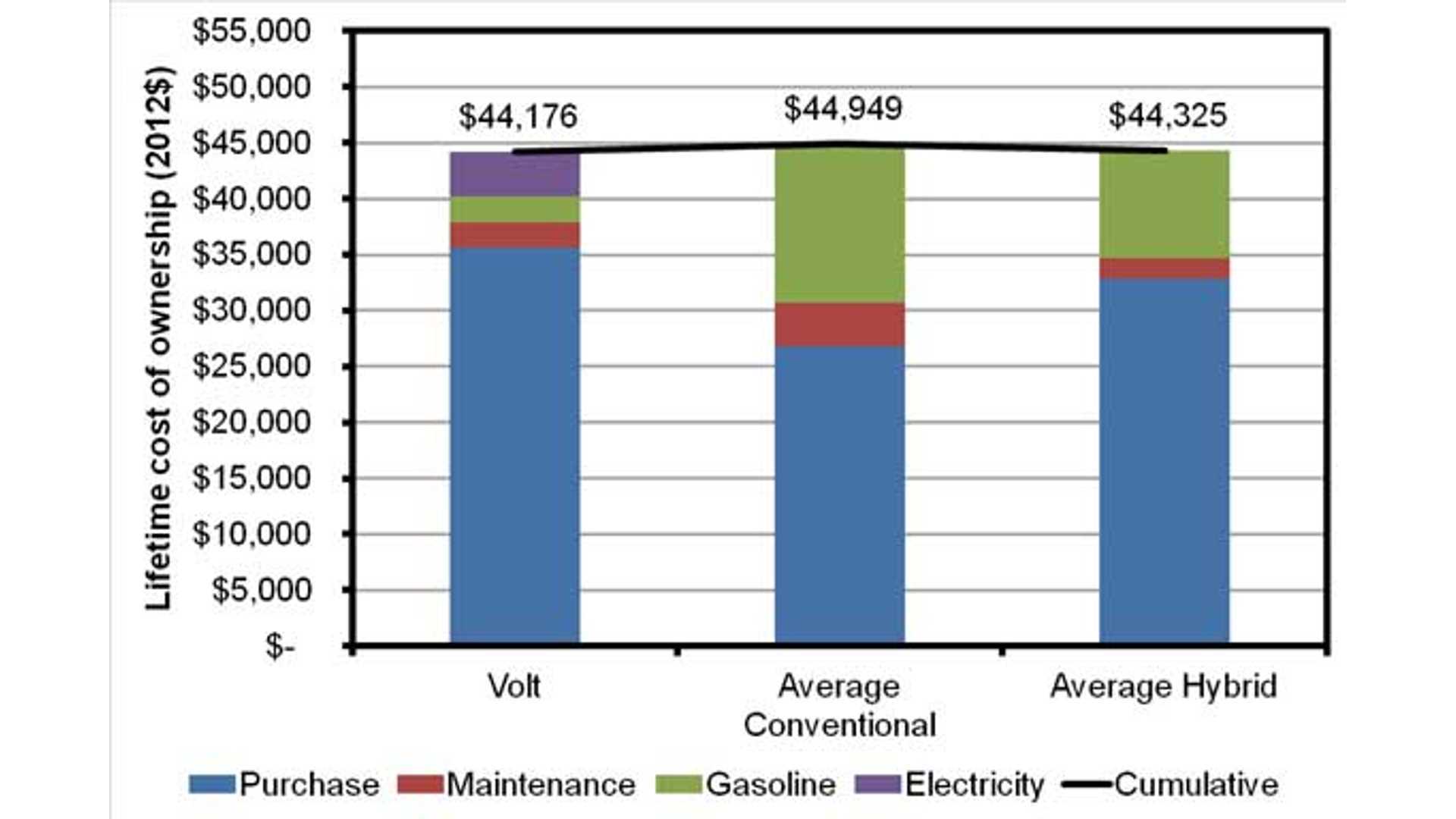 Comparing The Lifetime Ownership Cost Of Chevy Volt And Nissan Comparing The Lifetime Ownership Cost Of Chevy Volt And Nissan Leaf To Other Hybrid Conventional Vehicles