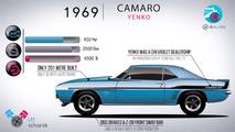 Chevy Camaro evolution from 1967 to 2017