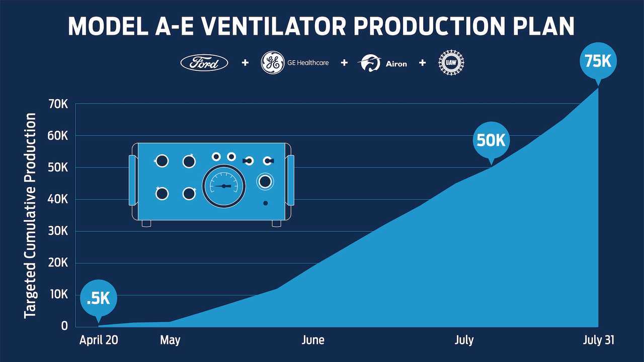 Ford 50,000 Ventilators WIth GE Healthcare