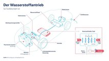 VW: Elektroauto oder Wasserstofffahrzeug?