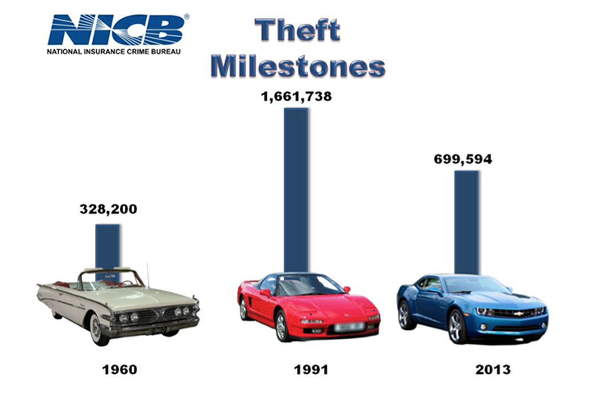 Are Car Thefts Going the Way of Polio?