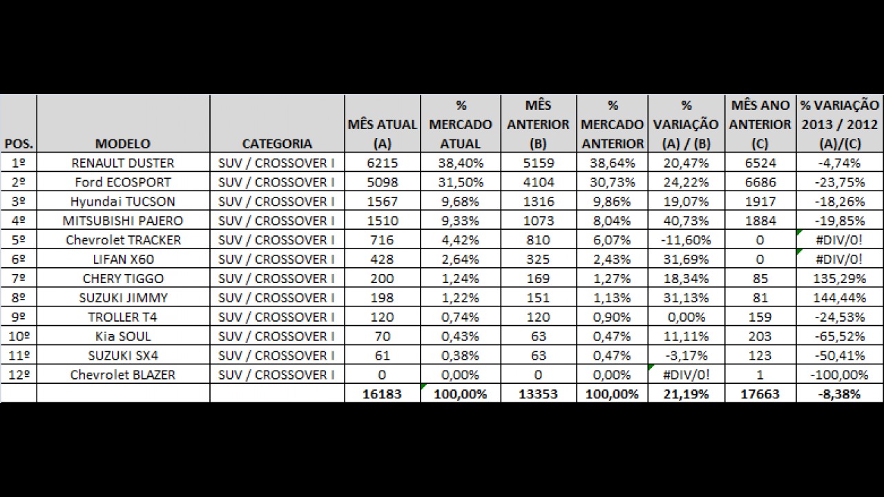 Análise CARPLACE 2013: EcoSport, ix35 e SW4 lideram em ano de crescimento para SUVs/Crossovers