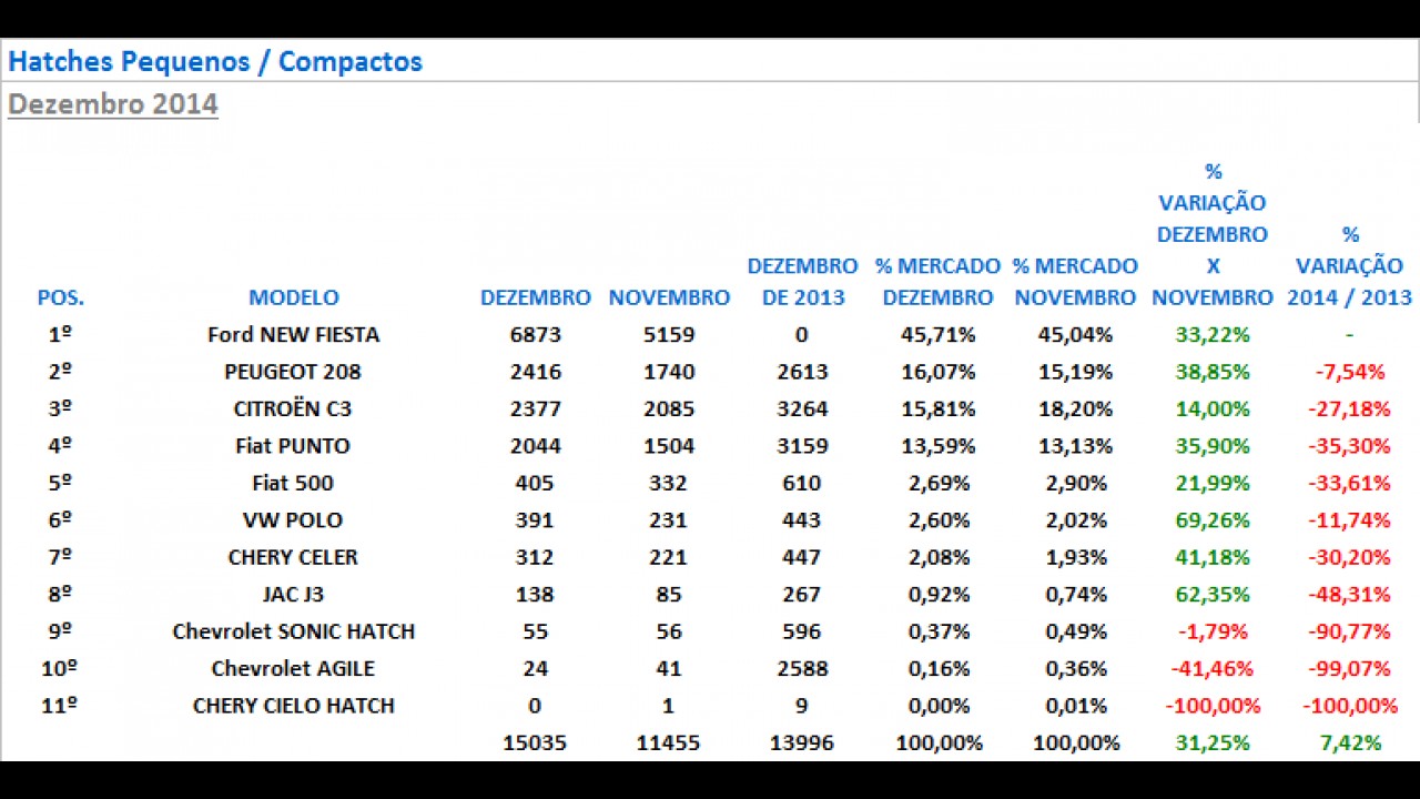Vendas em dezembro: conheça os automóveis mais vendidos em 12 categorias