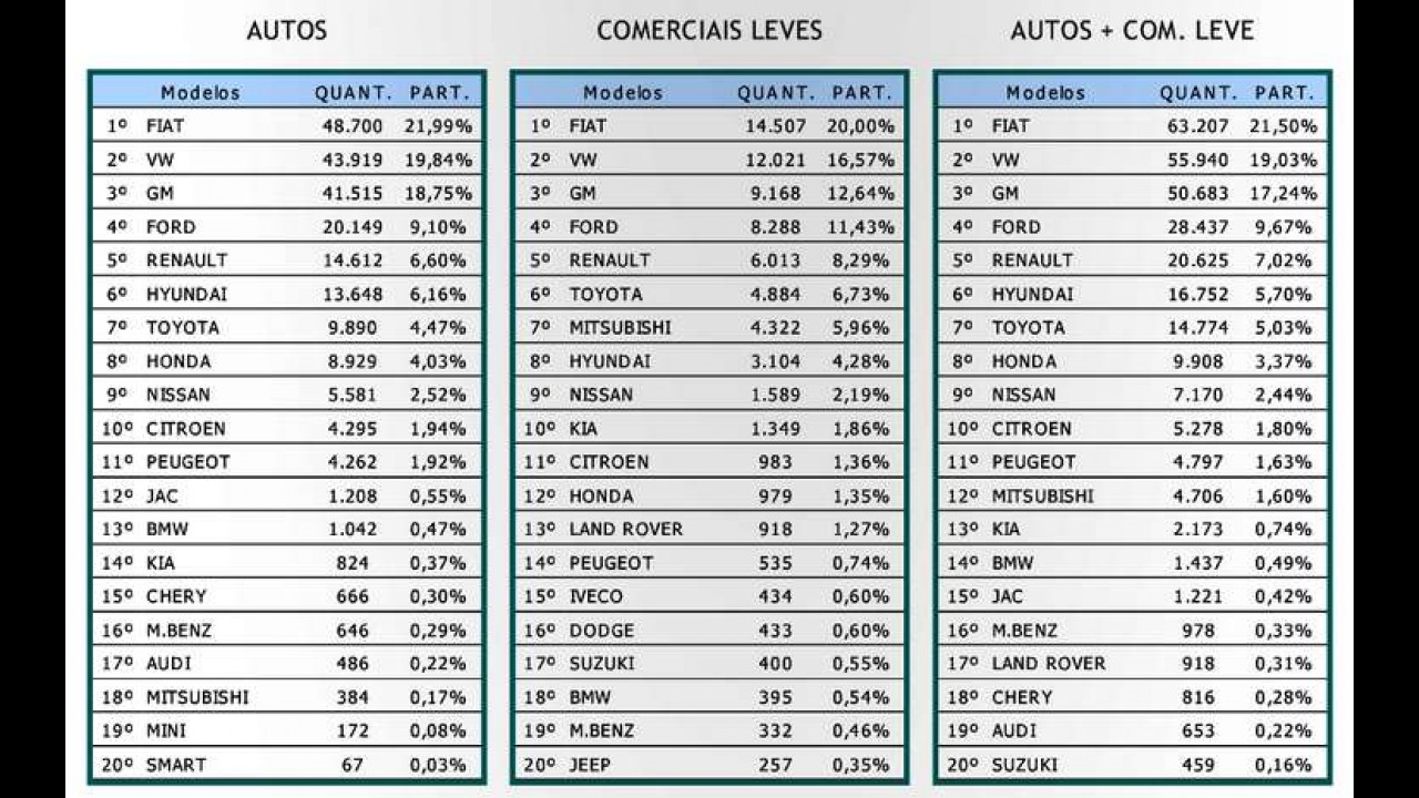 Vendas em setembro: mercado recua 6%; Fiat lidera e Volks retorna ao segundo lugar