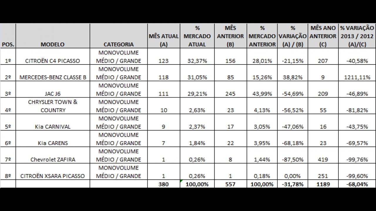 Minivans: Veja os resultados de fevereiro de 2013