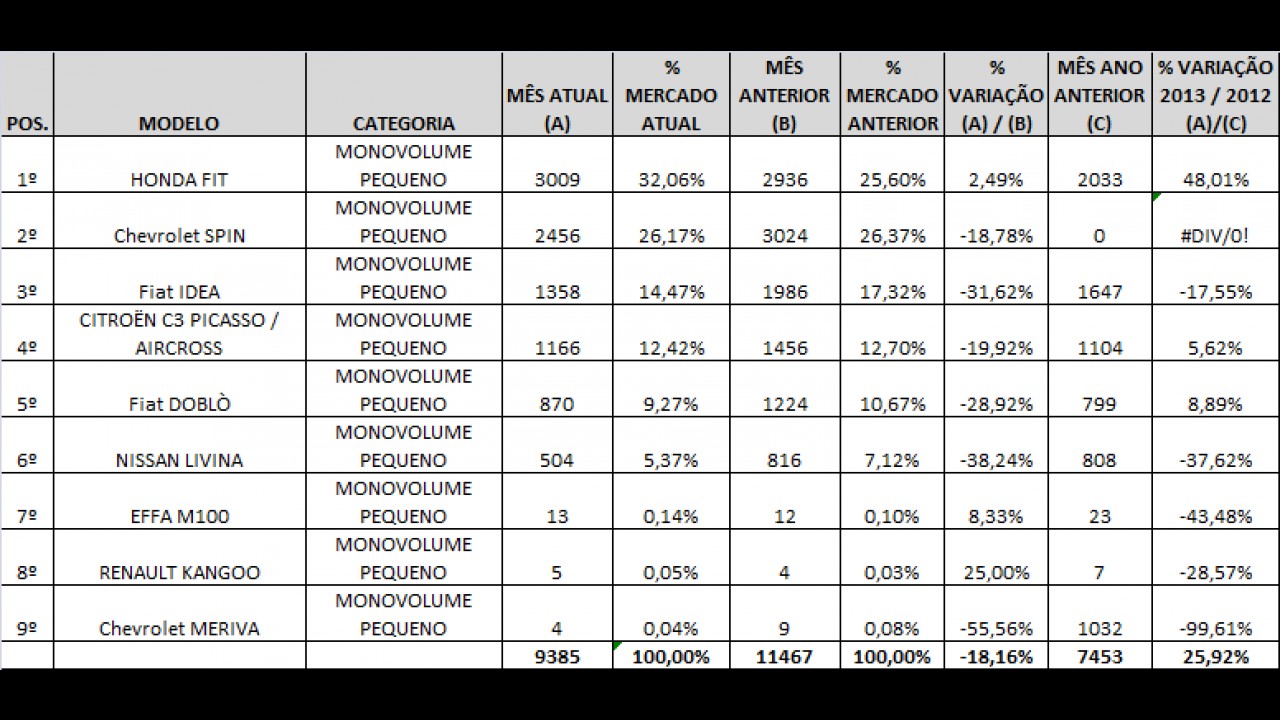 Monovolumes: Conheça os mais vendidos em fevereiro de 2013