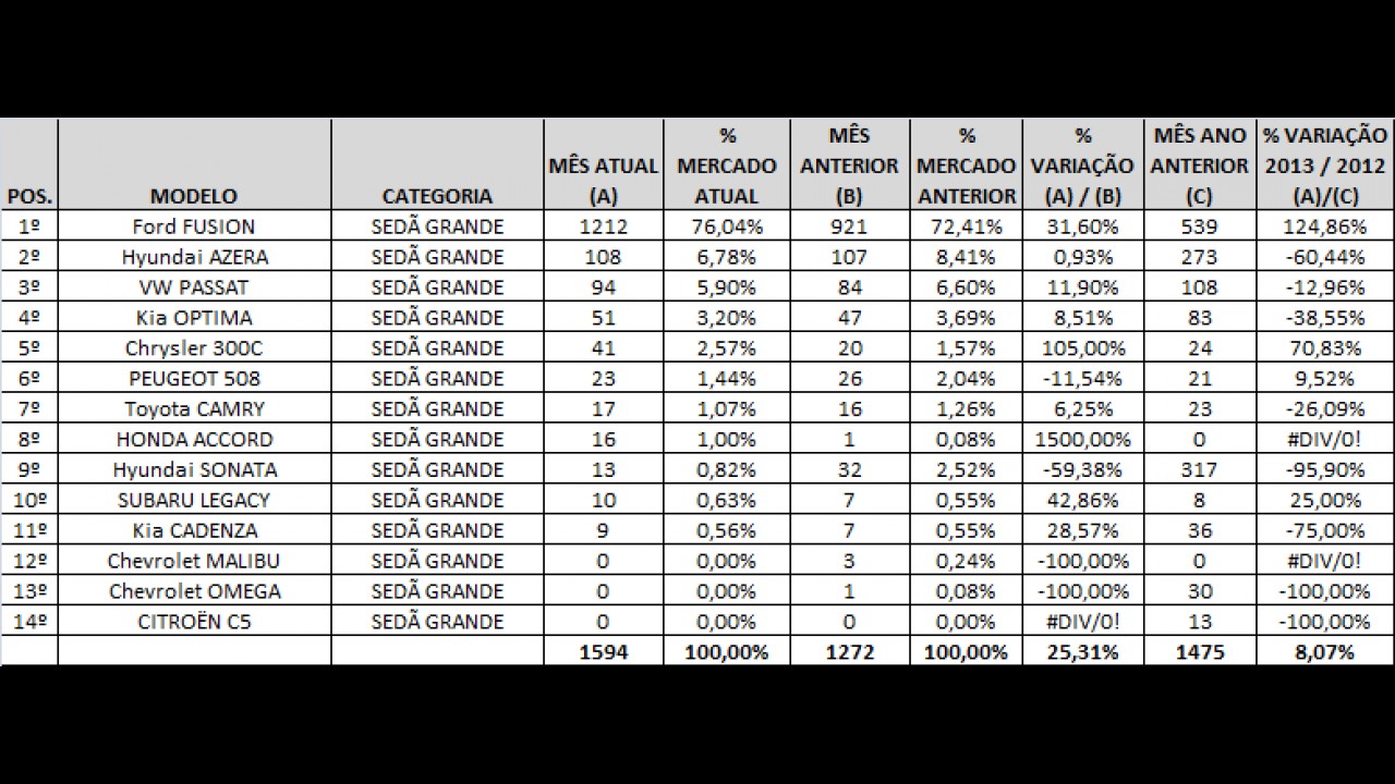 Análise CARPLACE: Fusion sem adversários e 300C no top 5 entre sedãs grandes em julho