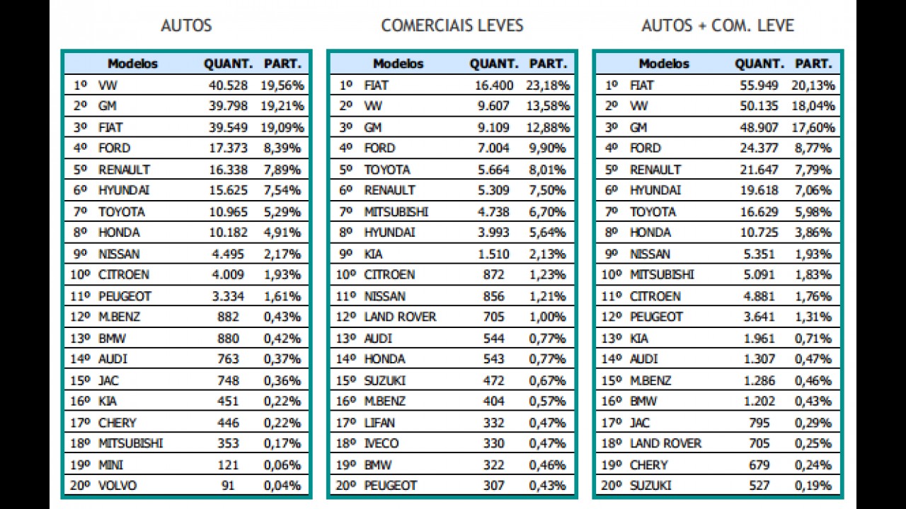 Nova retração nas vendas em maio: VW retoma 2º lugar e Renault encosta na Ford