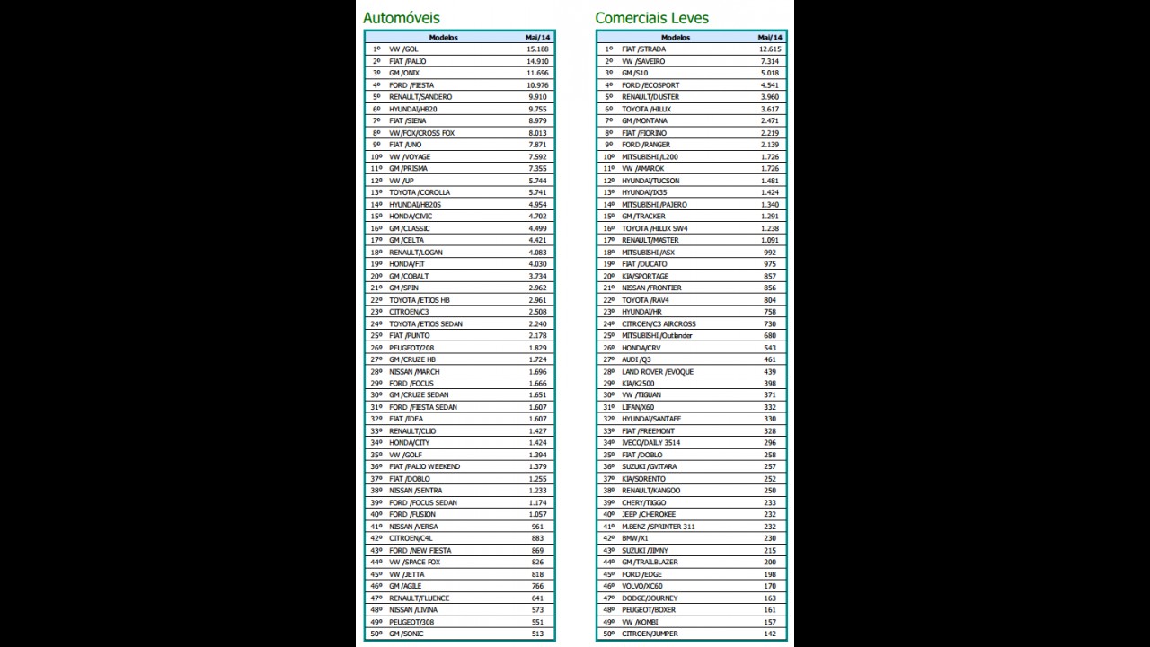 Vendas em maio (oficiais): up! registra seu melhor resultado e Uno despenca
