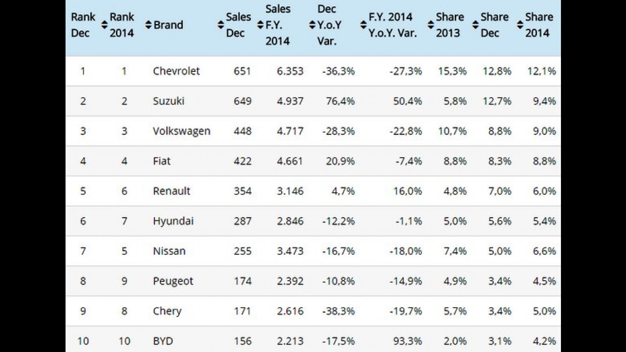 Uruguai: vendas de automóveis caem 7,8% em 2014 - Suzuki é destaque