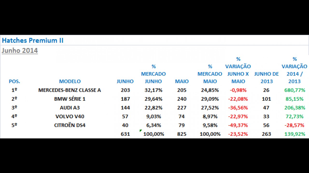 Análise CARPLACE (hatches premium): Classe A bate Série 1 e A3 em junho