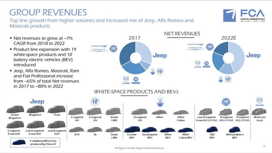 Fiat: Planos 2018-2022