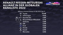 Motor1 Numbers: Die Renault-Nissan-Mitsubishi Allianz