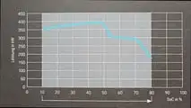 Porsche Cayenne Turbo Electric (2026): Die Ladekurve aus einer Porsche-Broschüre