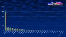 Motor1 Numbers: Sterben Kombis aus?