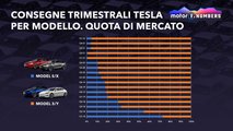Tesla con Model 3 e Model Y punta alla top ten mondiale delle vendite